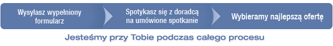 proces Umów się z doradcą
